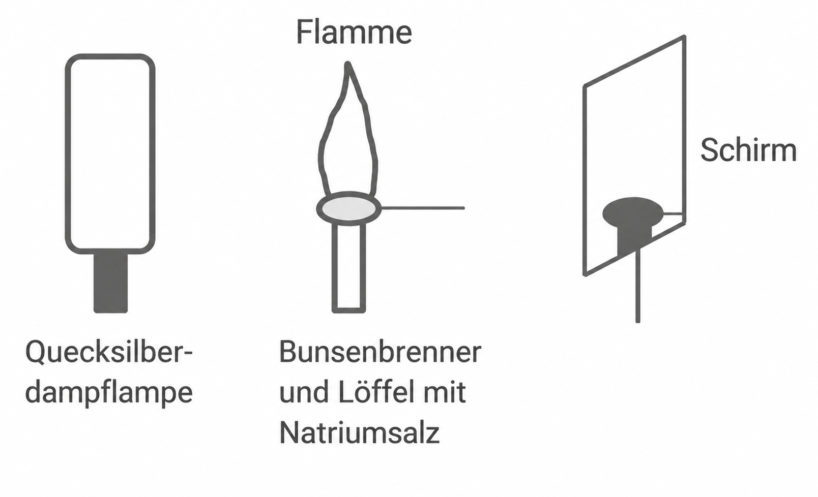 Drei Symbole: Quecksilberdampflampe, Bunsenbrenner mit Löffel und Flamme, Schirm