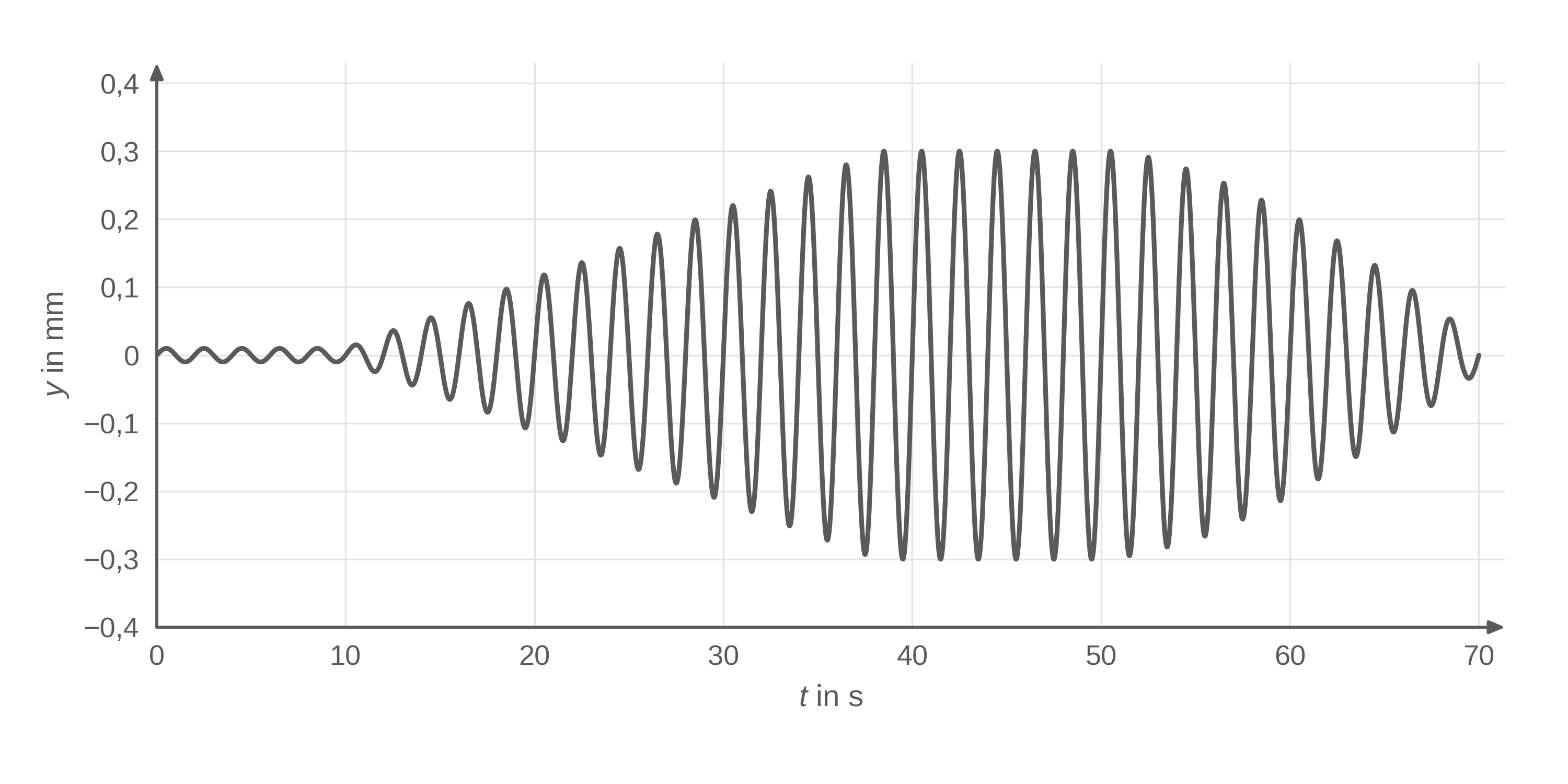 Diagramm einer gedämpften Schwingung mit zunehmender Amplitude bis etwa 40 Sekunden.