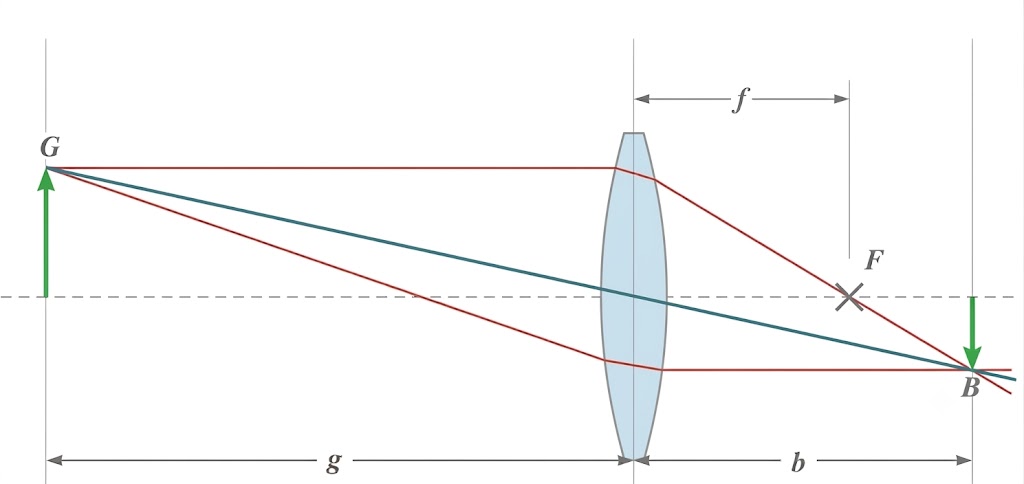 Konvexe Linse mit eingezeichneten Lichtstrahlen, Objekt links (G), invertiertes Bild rechts (B), Brennweite f, Abstände g und b.