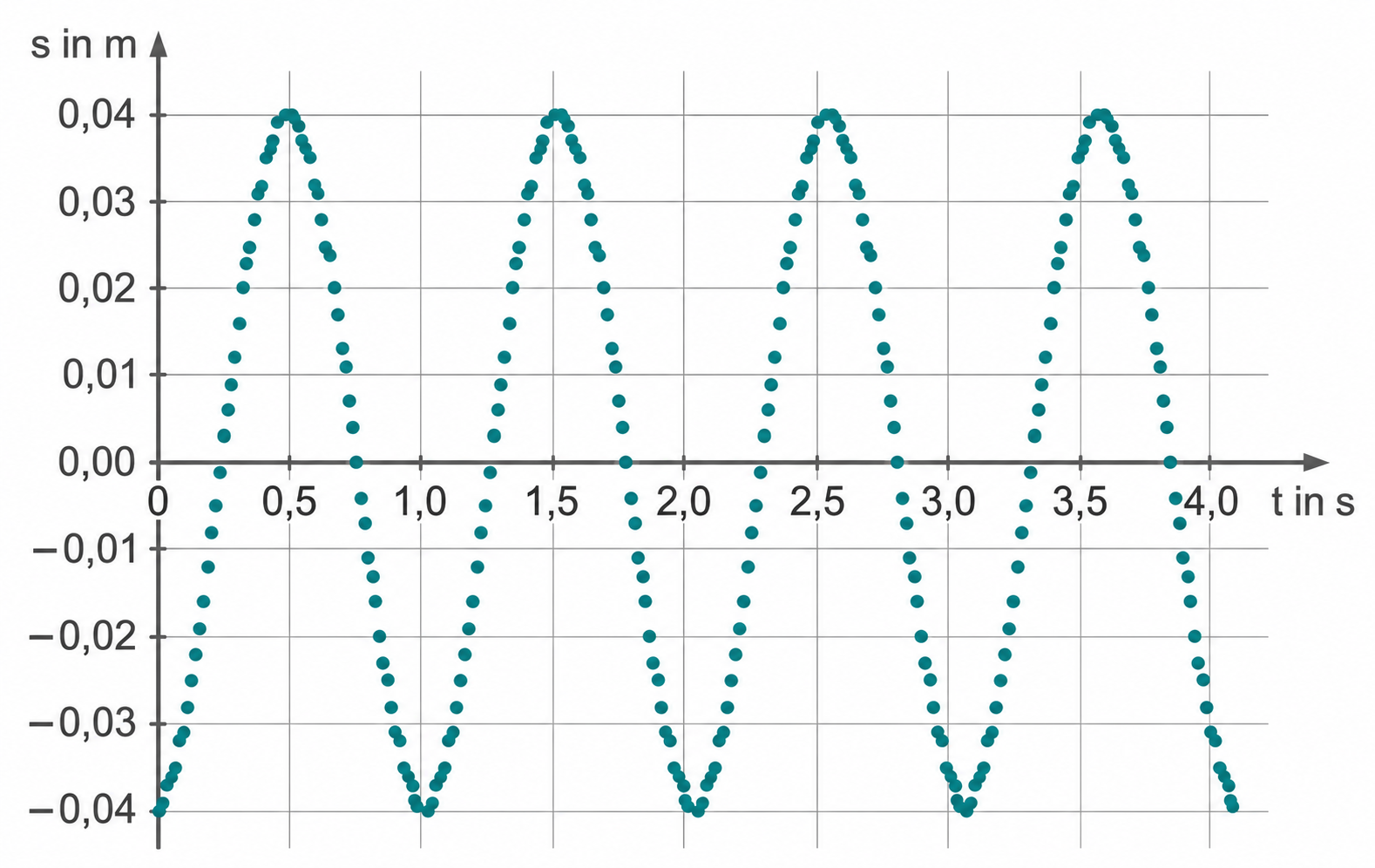 Punktdiagramm einer periodischen Schwingung über der Zeit