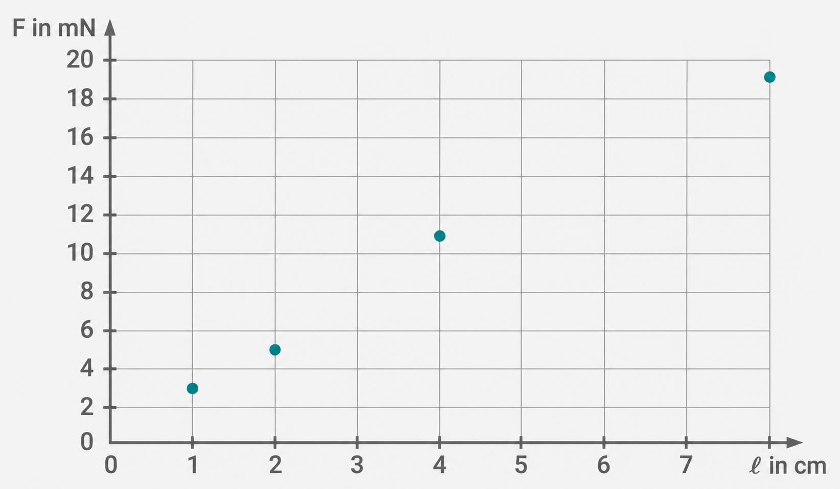 Punktdiagramm mit Kräften in mN und Längen in cm.