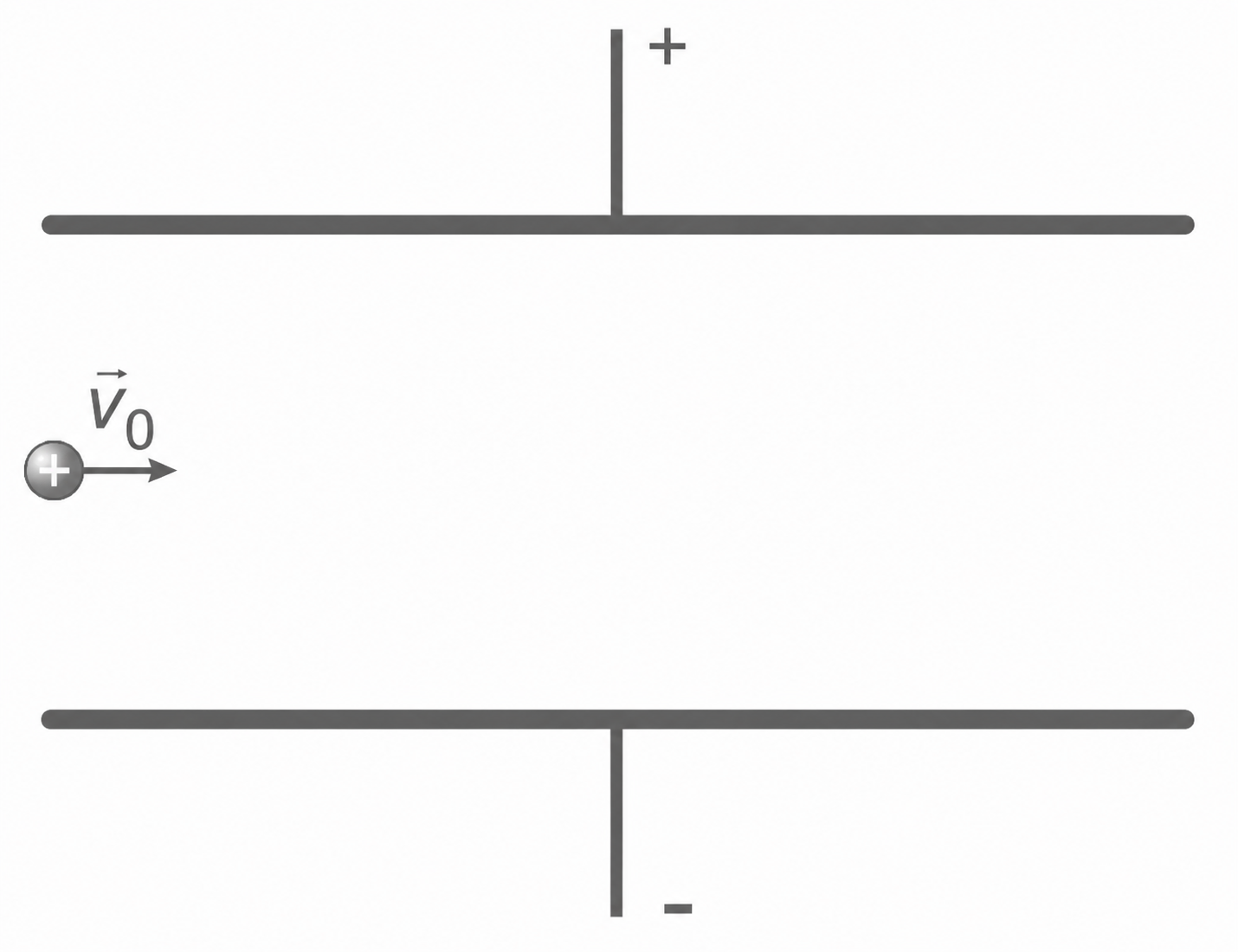 Positiv geladenes Teilchen mit Pfeil v0 zwischen zwei parallelen Platten, oben +, unten -.