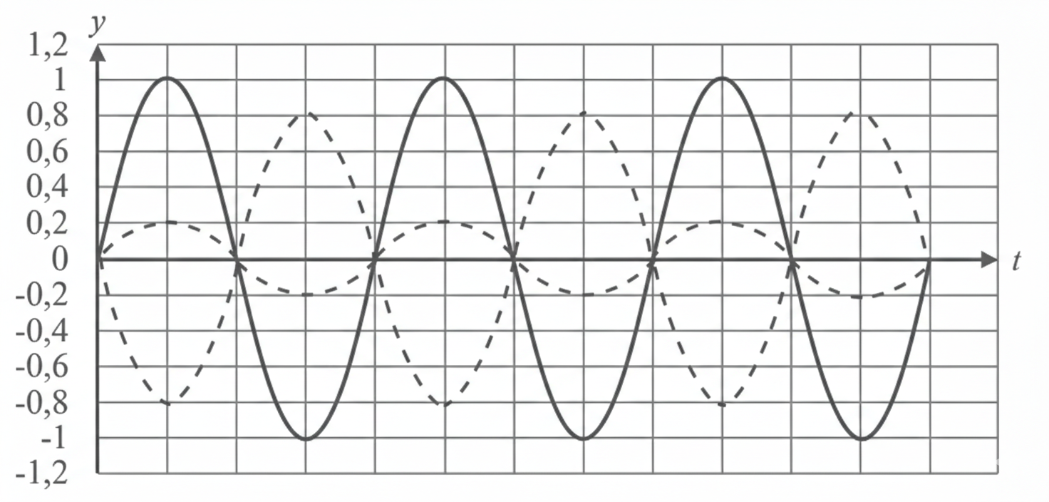 Kariertes Koordinatensystem mit zwei Sinuskurven (durchgezogen und gestrichelt), Achsen t und y.