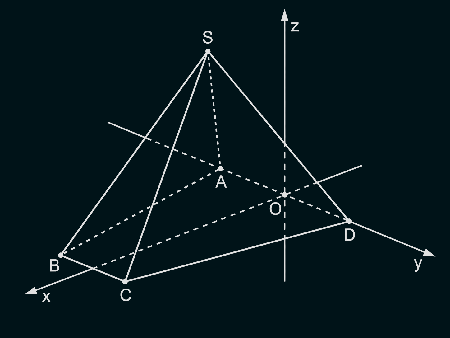 Dreidimensionale Pyramide mit Spitze S, Basis B‑C‑D, Innenpunkten A und O sowie x-, y- und z-Achsen.
