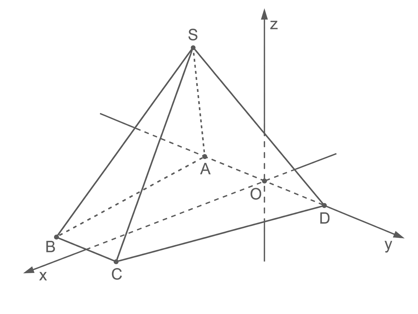 Dreidimensionale Pyramide mit Spitze S, Basis B‑C‑D, Innenpunkten A und O sowie x-, y- und z-Achsen.