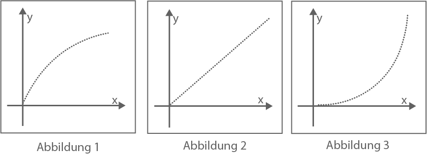 Drei Diagramme mit unterschiedlichen Funktionsverläufen, beschriftet als Abbildung 1, 2 und 3.