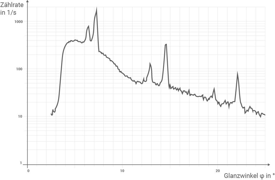Diagramm mit Zählrate (1/s) gegen Glanzwinkel φ (°) auf logarithmischer Skala, mehrere Peaks und abfallende Kurve.