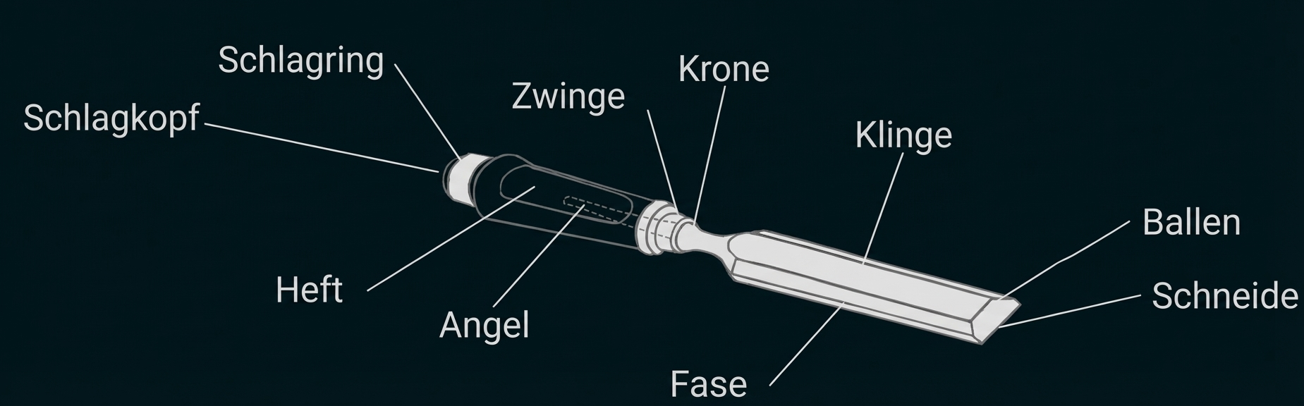 Beschriftete technische Zeichnung eines Stechbeitels mit Griff, Angel, Klinge, Schneide und weiteren bezeichneten Teilen.