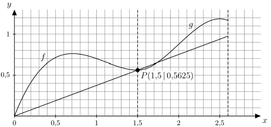Graph mit den Funktionen f und g, Schnittpunkt P(1,5|0,5625) und markierten Grenzen.