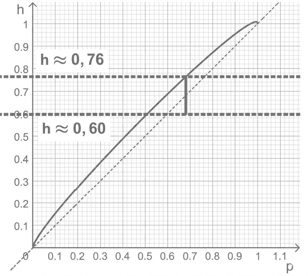 Koordinatensystem mit Graph f und Koordinatenhalbierende