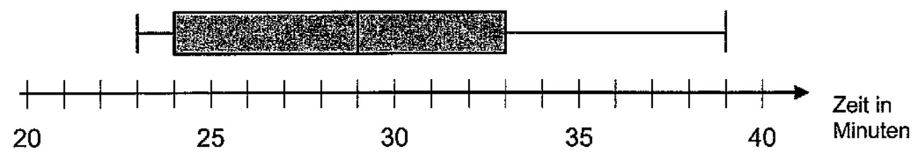 Boxplot zur Zeit in Minuten auf einer Achse von 20 bis 40.