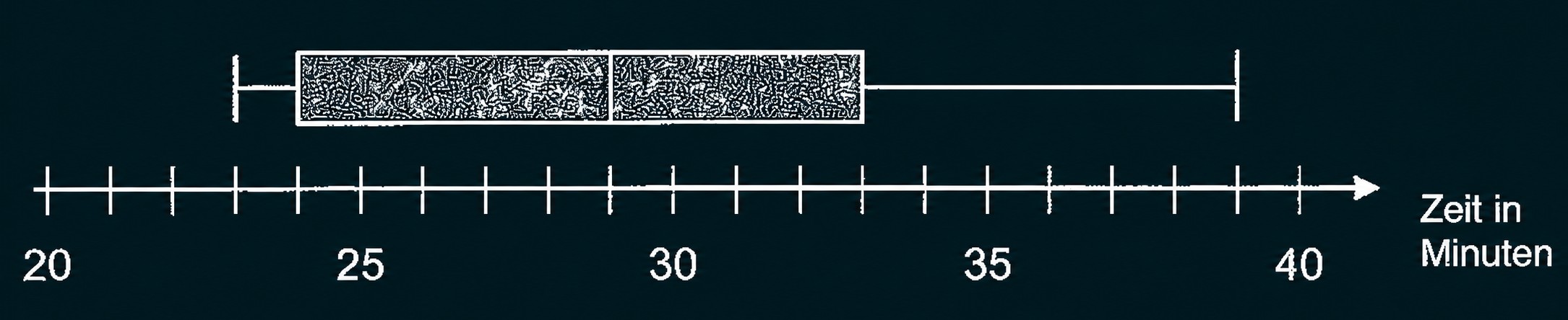 Boxplot zur Zeit in Minuten auf einer Achse von 20 bis 40.