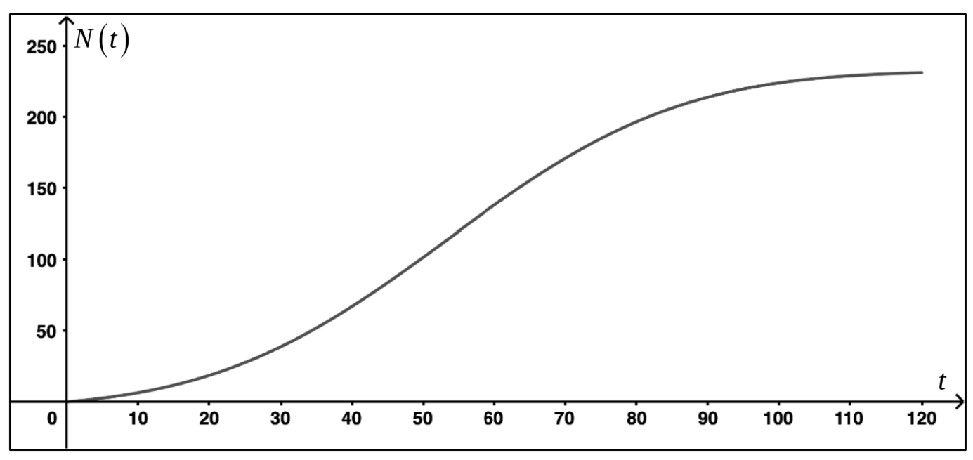 Graph einer S-förmigen Wachstumskurve N(t) über der Zeit t.