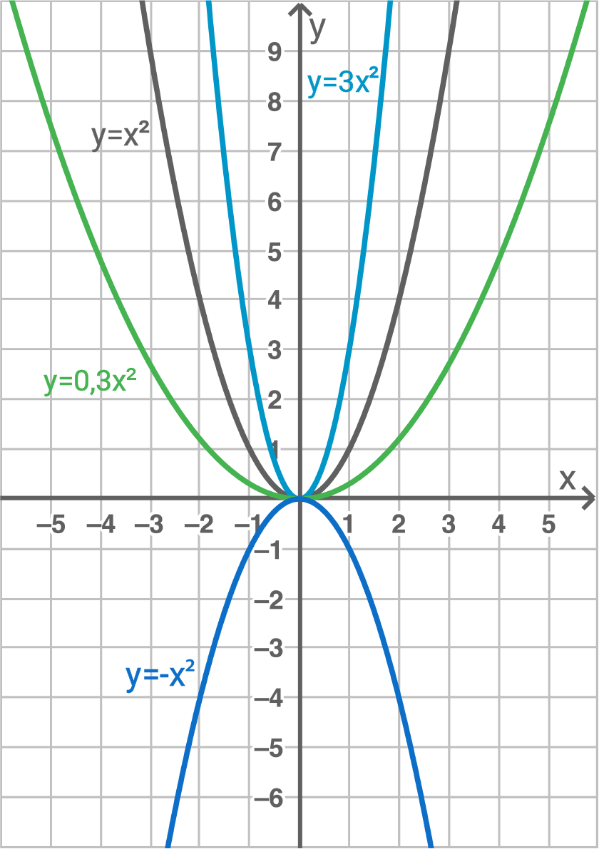 Graph von verschiedenen Parabeln in einem Koordinatensystem mit den Gleichungen y=x², y=3x², y=0,3x² und y=-x².