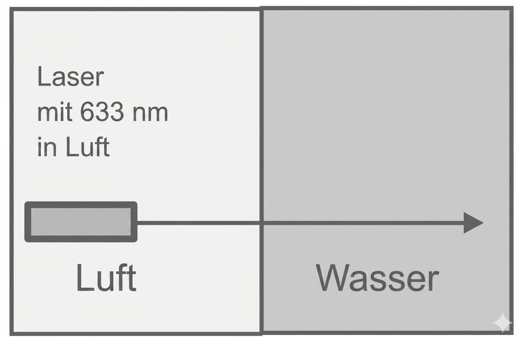 Laser (633 nm) in Luft trifft Grenze und tritt in Wasser über.