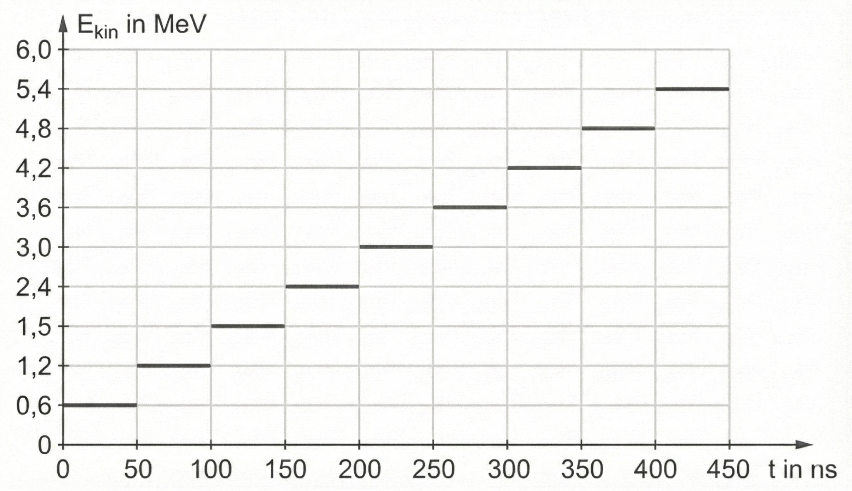t-Ekin-Diagramm mit Achsenskalierung