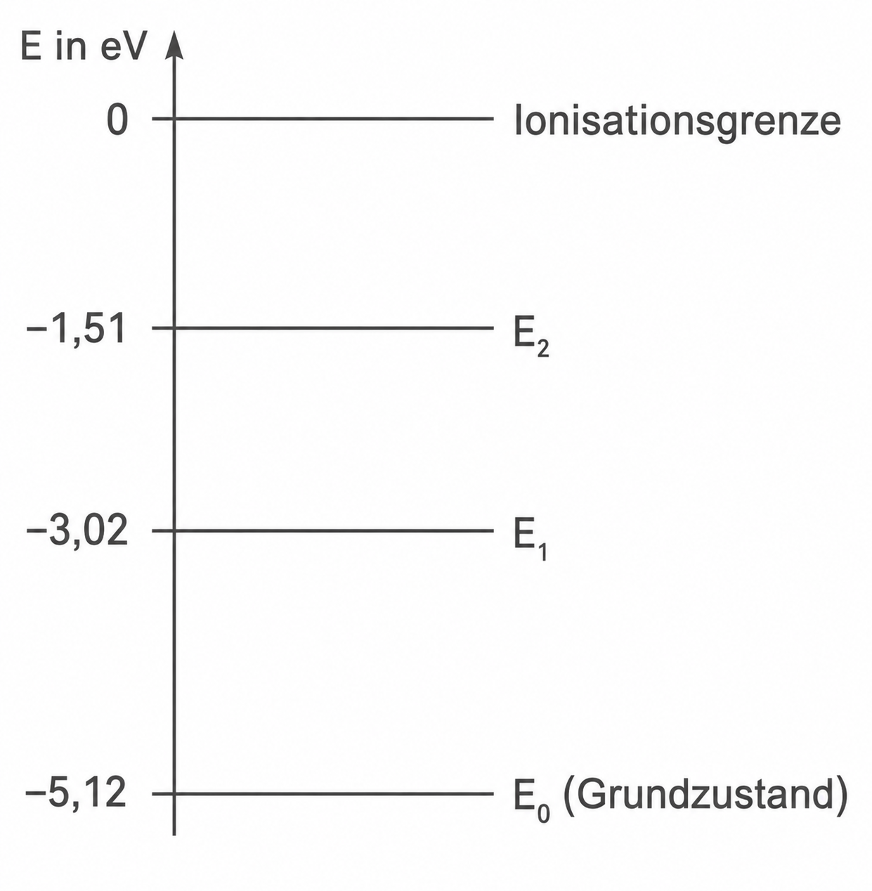 Energielevels: Ionisationsgrenze 0 eV, E2 -1,51 eV, E1 -3,02 eV, E0 -5,12 eV (Grundzustand)
