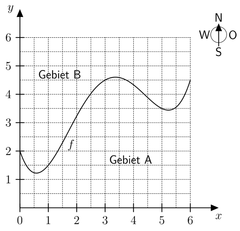 Diagramm mit zwei Kurven f und g sowie beschrifteten Achsen x und y.