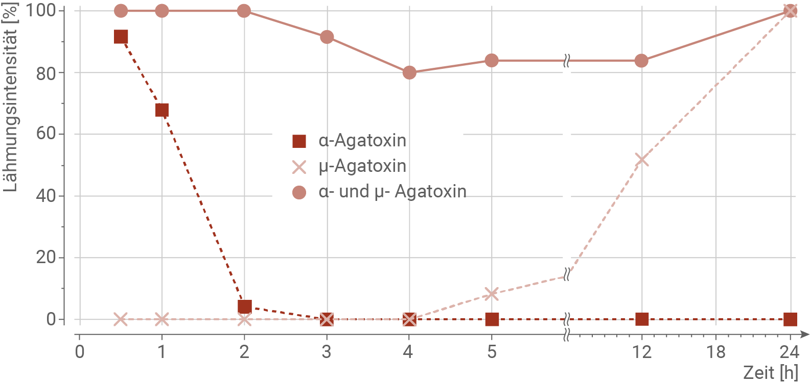 Diagramm zur Lähmungsintensität in Abhängigkeit von der Zeit unter verschiedenen Agatoxin-Bedingungen.