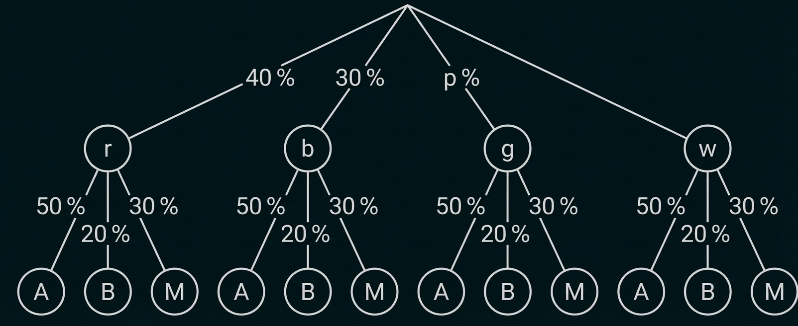 Wahrscheinlichkeitsbaum mit vier Farbzweigen (r, b, g, w), darunter jeweils drei Blätter A, B, M und Prozentangaben.