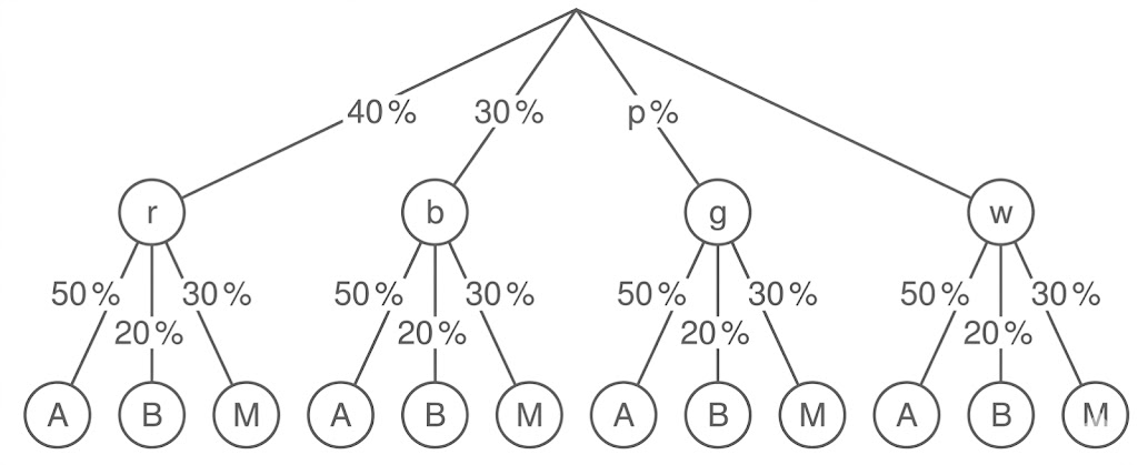 Wahrscheinlichkeitsbaum mit vier Farbzweigen (r, b, g, w), darunter jeweils drei Blätter A, B, M und Prozentangaben.