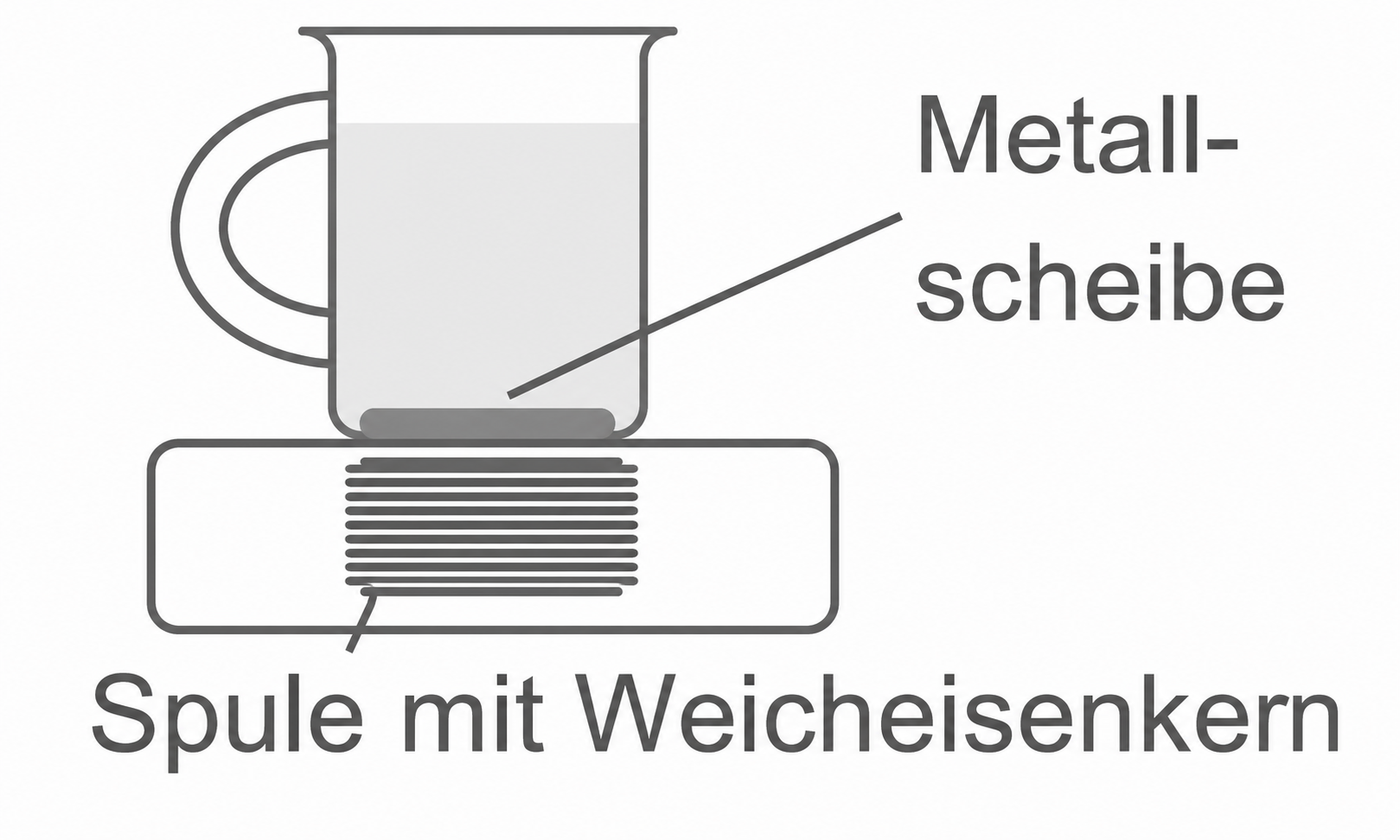 Skizze einer Spule mit Weicheisenkern und Metallscheibe