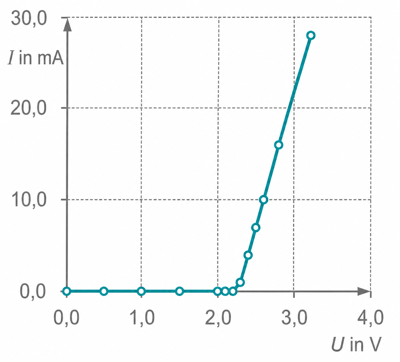 Diagramm: Strom (mA) gegen Spannung (V), Strom ~0 bis 2,2 V, dann steiler Anstieg bis etwa 30 mA.