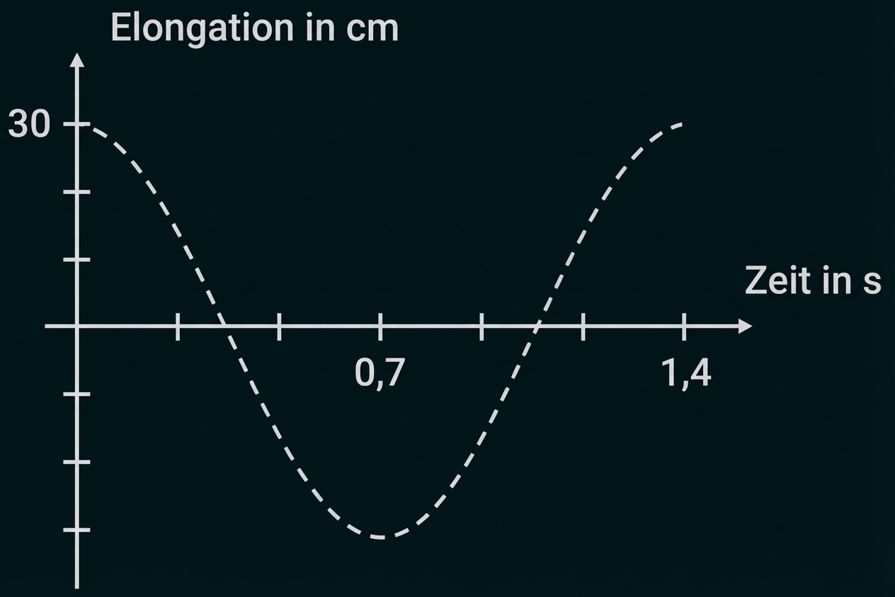 Gestrichelte Sinuskurve: Auslenkung in cm über Zeit in s, Achsenbeschriftungen und Markierungen bei 0,7 und 1,4 s.
