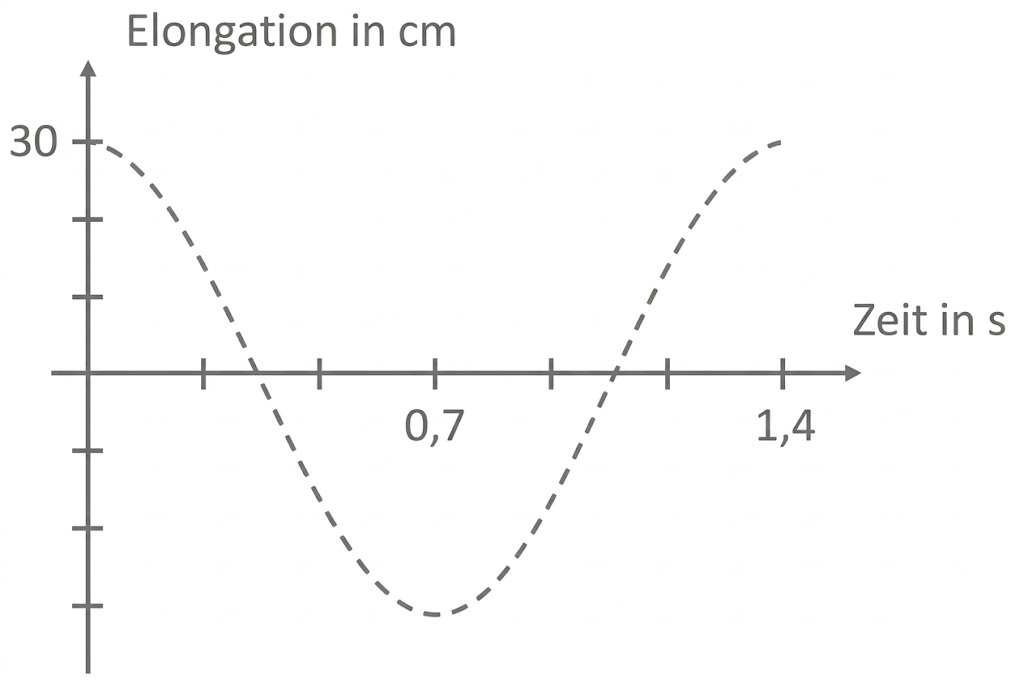 Gestrichelte Sinuskurve: Auslenkung in cm über Zeit in s, Achsenbeschriftungen und Markierungen bei 0,7 und 1,4 s.