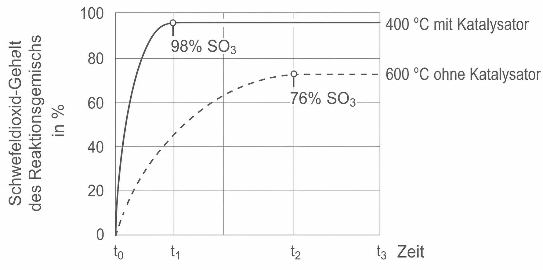 Diagramm: SO3-Gehalt des Reaktionsgemischs über Zeit, zwei Kurven – mit Katalysator (400 °C) schnell zu 98%, ohne (600 °C) langsamer zu 76%