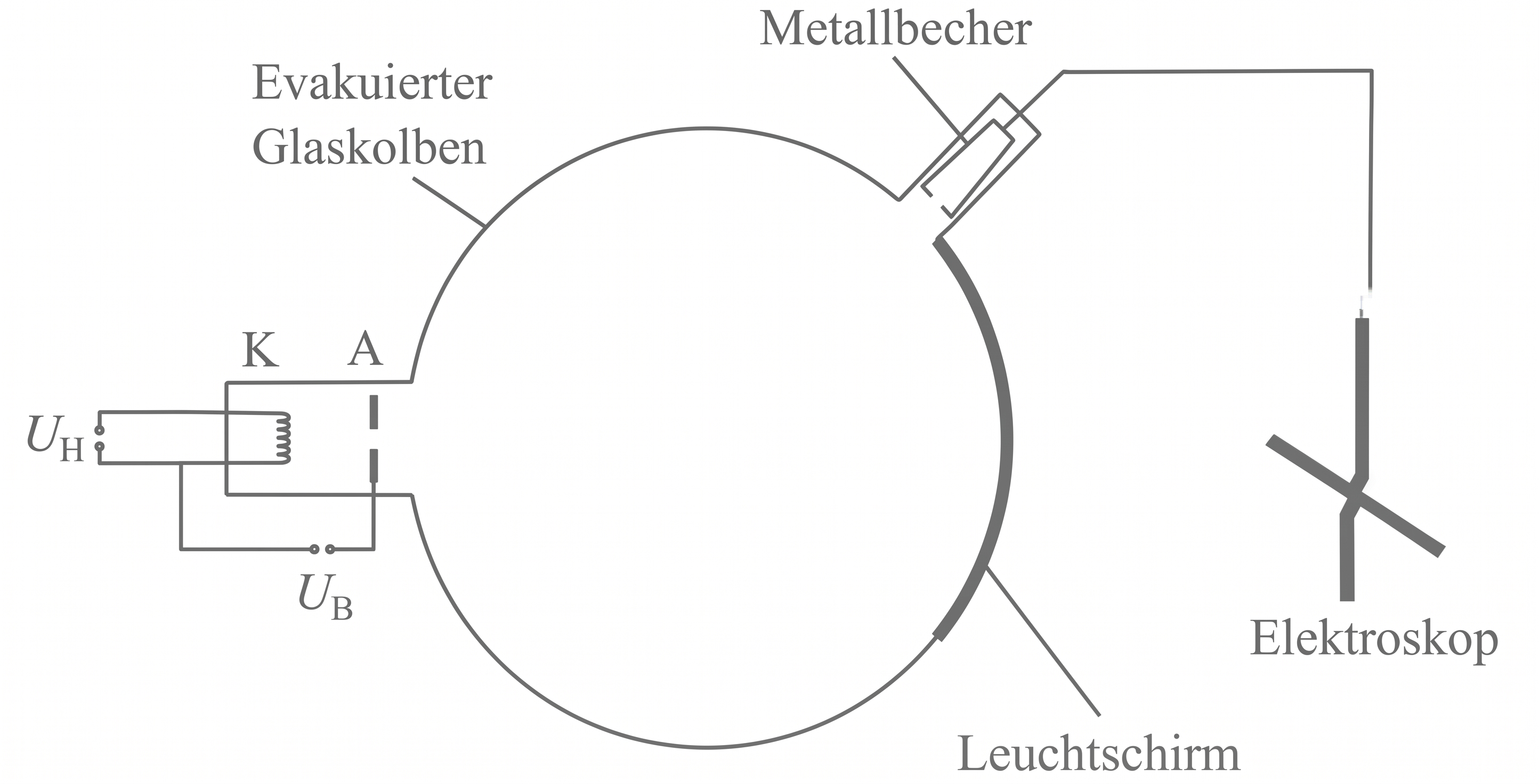 Evakuierter Glaskolben mit Leuchtschirm, Metallbecher und Elektroskop (schematische Darstellung)