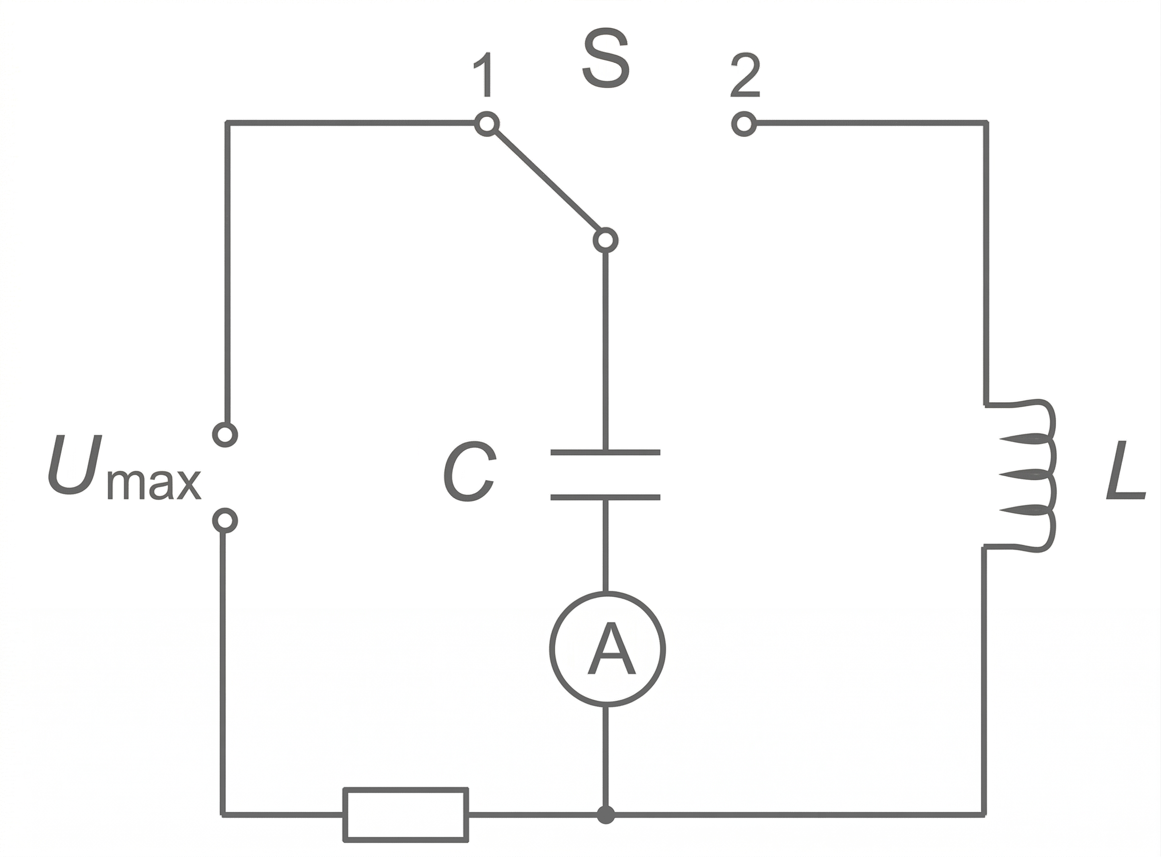 Schaltbild: Schalter S, Kondensator C, Spule L, Amperemeter A und Spannungsquelle Umax