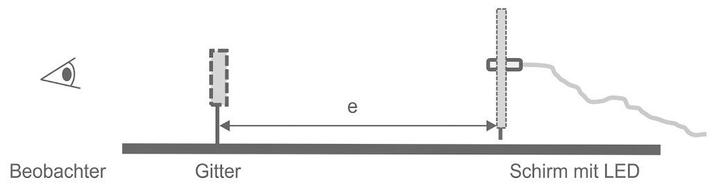 Schematische Skizze: Beobachter links, Gitter in der Mitte und Schirm mit LED rechts, Abstand e markiert.