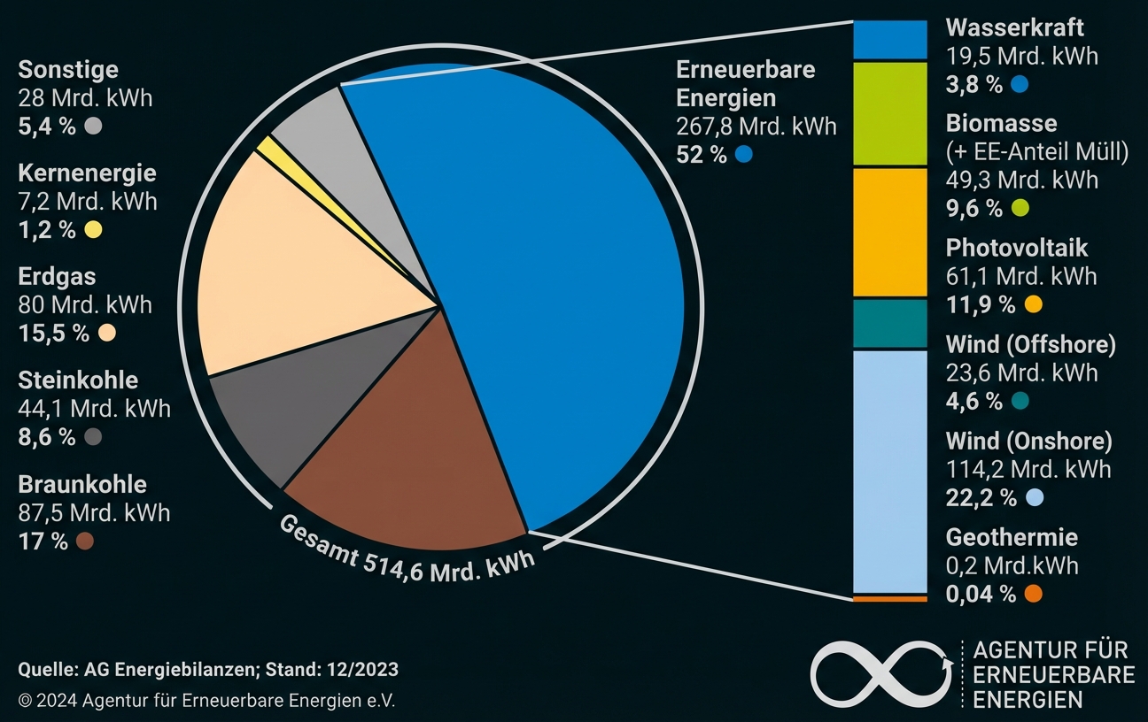 Kreisdiagramm zur Stromerzeugung nach Energiequellen, mit Legende und Prozentangaben