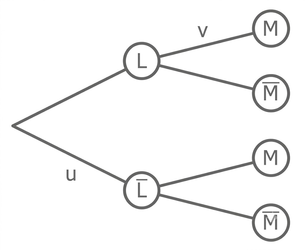 Geometrische Darstellung eines Baumdiagramms mit Knoten und Verzweigungen.