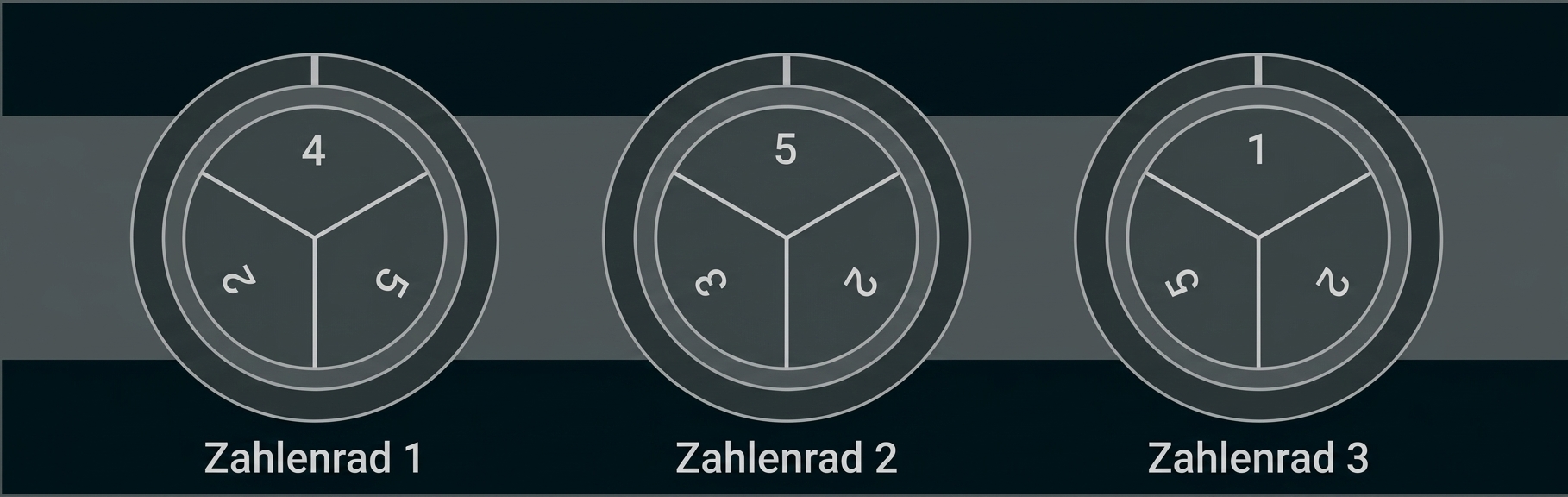 Drei Zahlenräder mit den Beschriftungen Zahlenrad 1, 2 und 3.