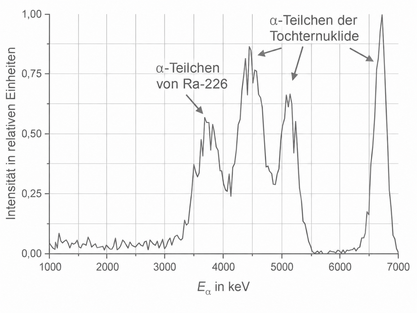 Diagramm mit α-Teilchen-Spektrum und Intensitätsverlauf in Abhängigkeit von der Energie.