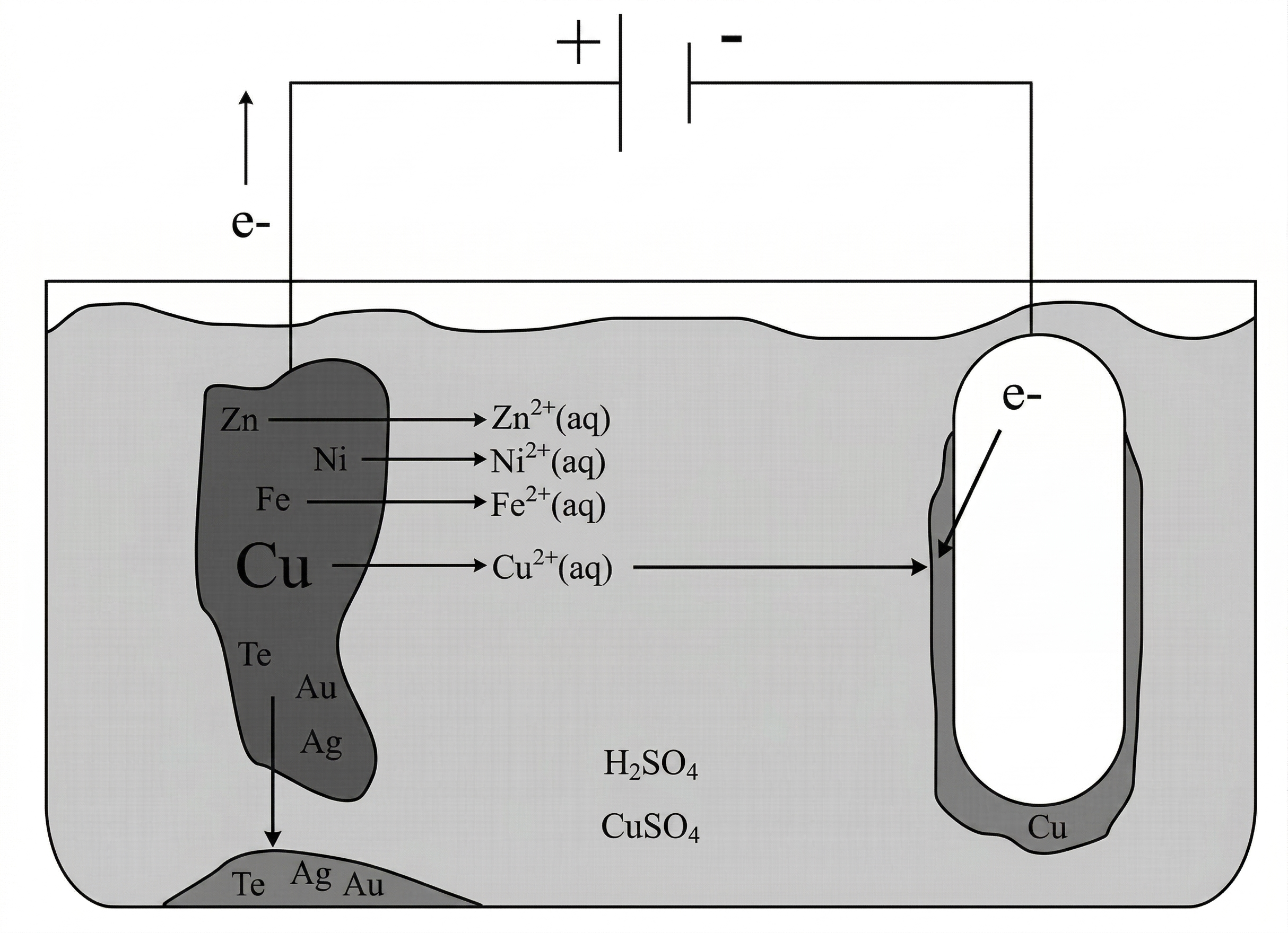 Schema elektrolytische Kupferraffination mit Elektroden Kathode Anode Spannungsquelle Anodenschlamm
