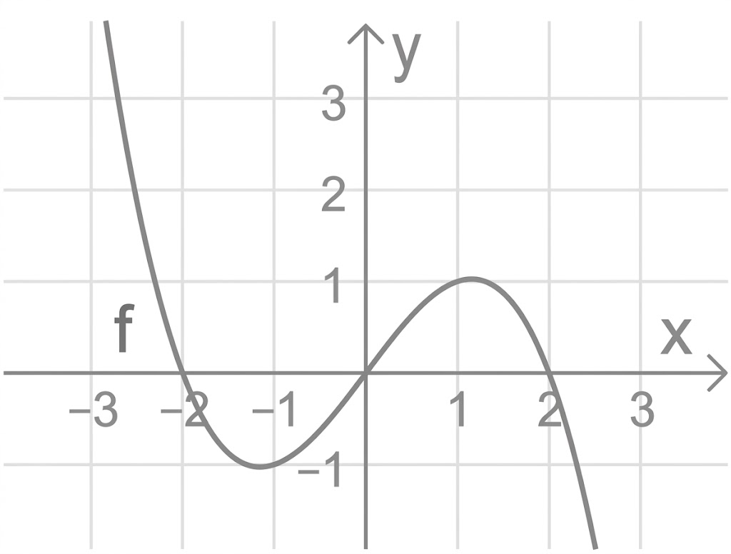 Kurvengraph einer Funktion im kartesischen Koordinatensystem mit Gitternetz, Achsen x und y und Zahlenmarkierungen von -3 bis 3.