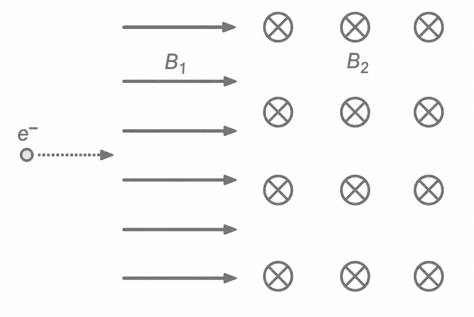 Schematische Grafik mit Elektronenstrahl im Magnetfeld B1 und B2 sowie Kreuzen als Feldsymbole.