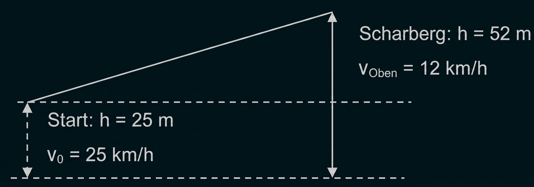Diagramm mit Höhen- und Geschwindigkeitsangaben eines Bergs.