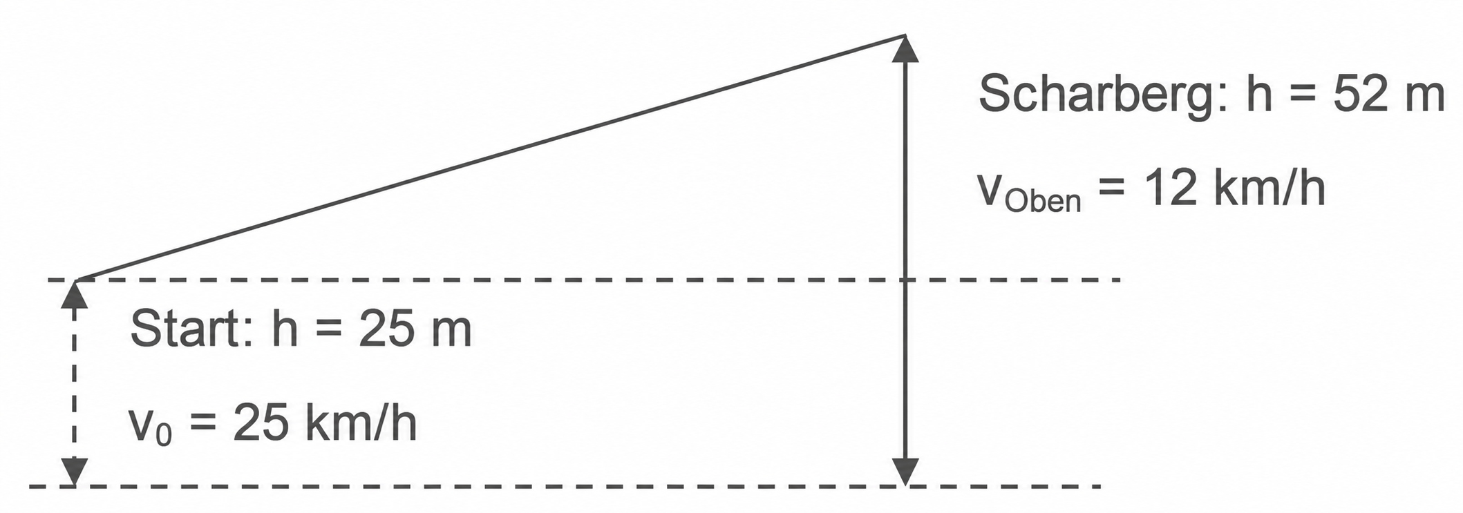 Diagramm mit Höhen- und Geschwindigkeitsangaben eines Bergs.