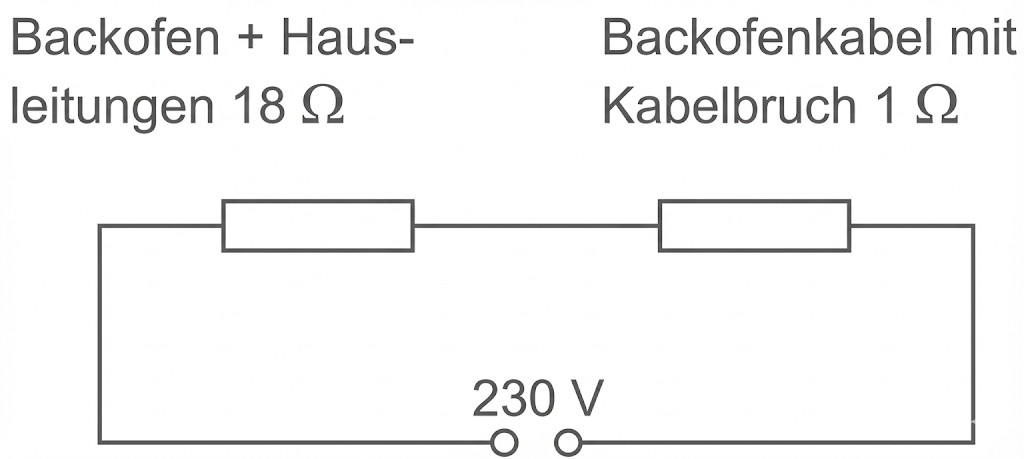 Schaltbild: Kreis mit zwei Widerständen oben (Backofen+Hausleitungen 18 Ω, Backofenkabel mit Kabelbruch 1 Ω) und 230 V