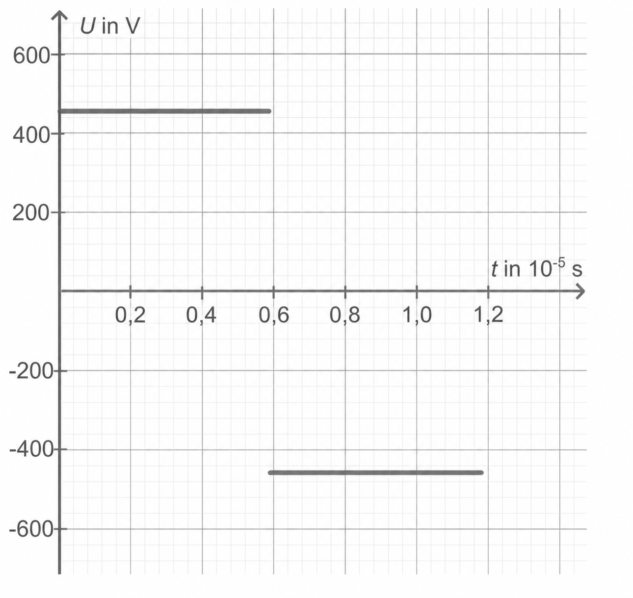 Diagramm mit U (V) gegen t (10^-5 s), zwei horizontale Linien bei etwa +450 V und -450 V