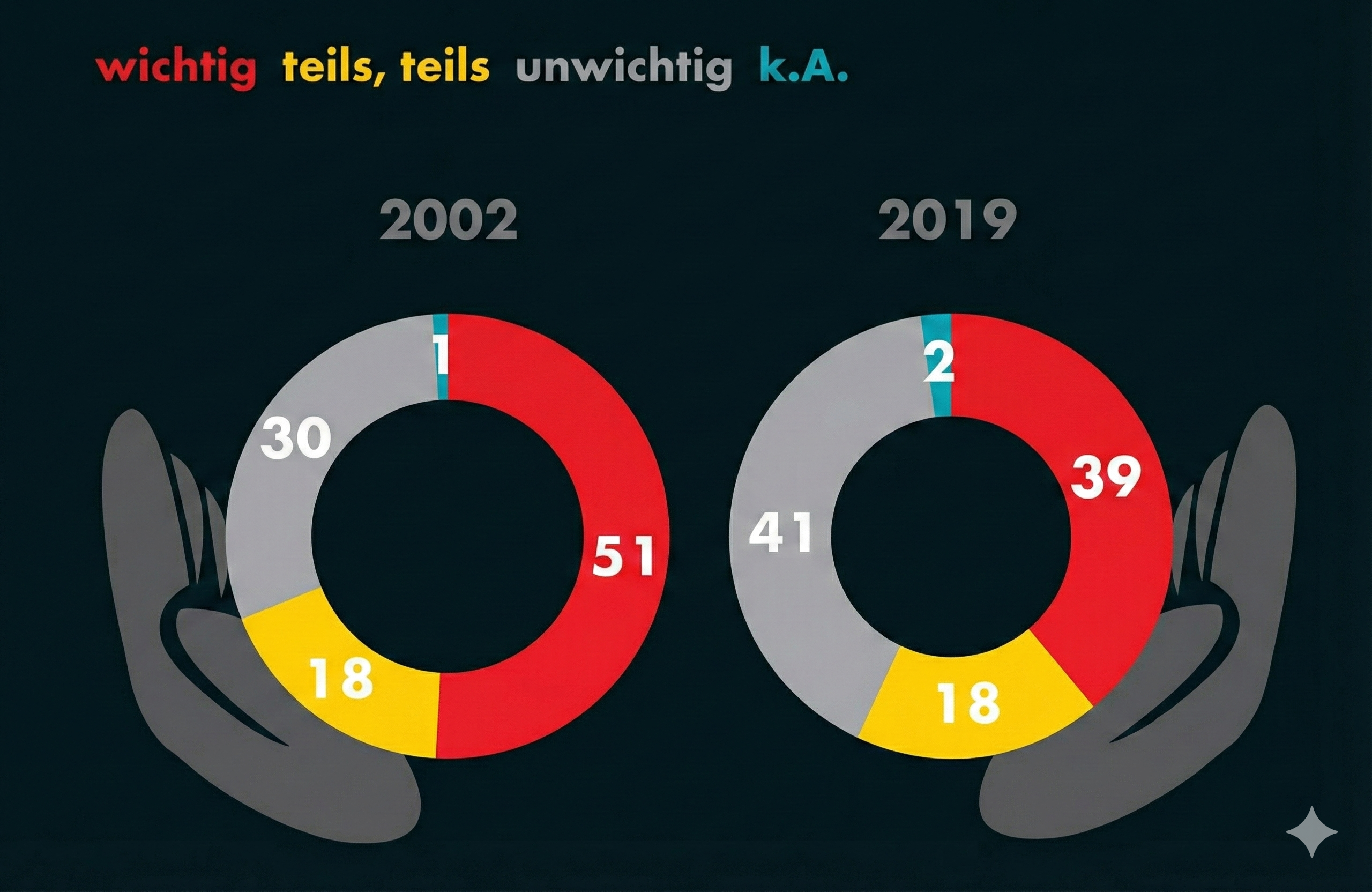Zwei Ringdiagramme 2002 und 2019 mit farbigen Segmenten und Zahlen (2002: 51/18/30/1, 2019: 39/18/41/2)