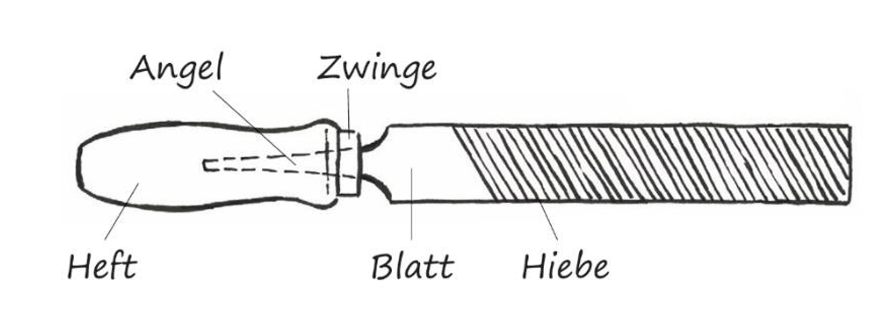 Skizze eines Messers mit beschrifteten Teilen: Angel, Zwinge, Heft, Blatt und Hiebe