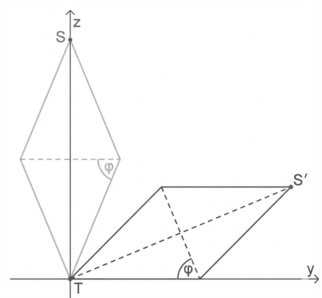 Skizze mit Koordinatenachsen, Punkten T, S, S' und zwei Dreiecken mit markierten Winkeln φ