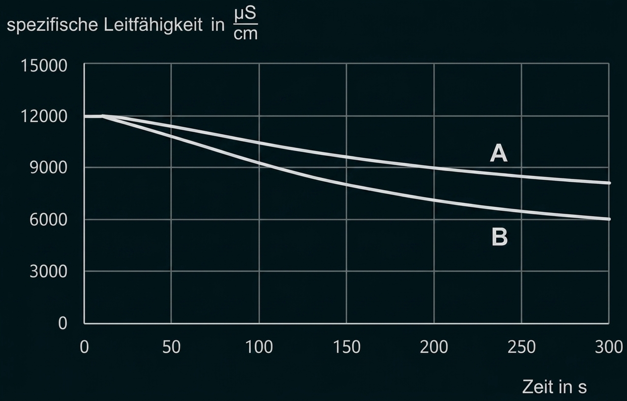 Liniendiagramm: spezifische Leitfähigkeit (µS/cm) sinkt mit der Zeit, zwei abfallende Kurven beschriftet A und B