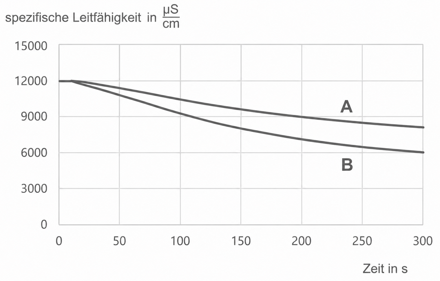 Liniendiagramm: spezifische Leitfähigkeit (µS/cm) sinkt mit der Zeit, zwei abfallende Kurven beschriftet A und B