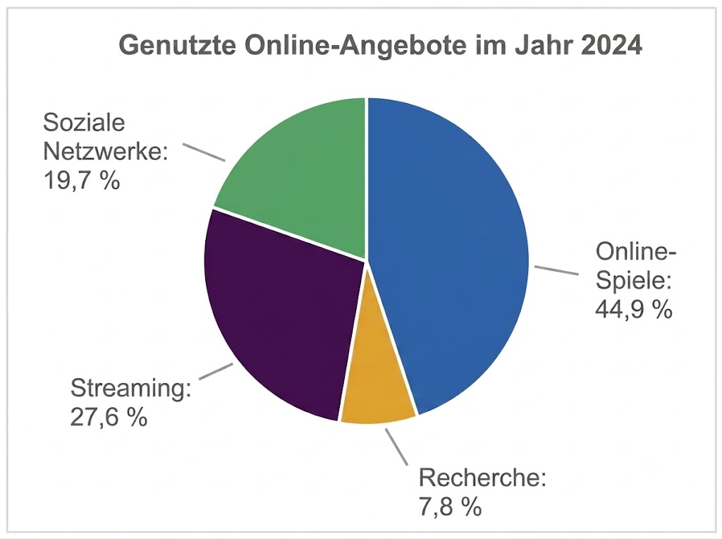 Kreisdiagramm zu genutzten Online-Angeboten 2024 mit Online-Spiele, Streaming, soziale Netzwerke und Recherche